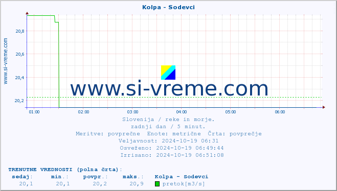 POVPREČJE :: Kolpa - Sodevci :: temperatura | pretok | višina :: zadnji dan / 5 minut.