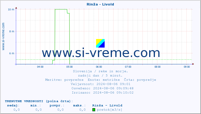 POVPREČJE :: Rinža - Livold :: temperatura | pretok | višina :: zadnji dan / 5 minut.