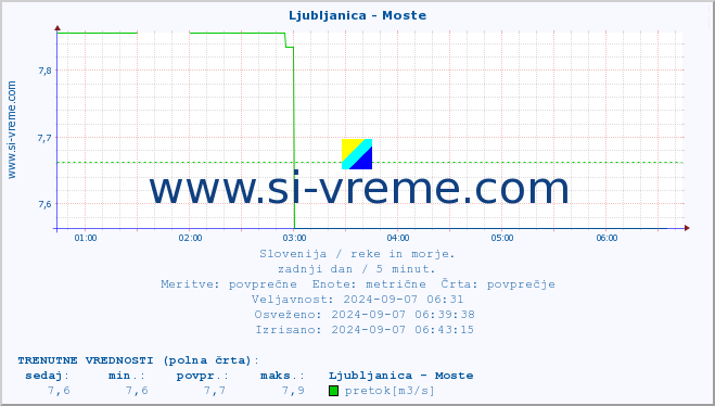 POVPREČJE :: Ljubljanica - Moste :: temperatura | pretok | višina :: zadnji dan / 5 minut.