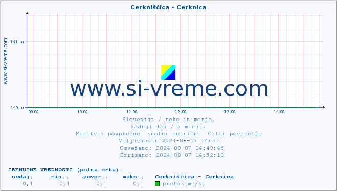 POVPREČJE :: Cerkniščica - Cerknica :: temperatura | pretok | višina :: zadnji dan / 5 minut.