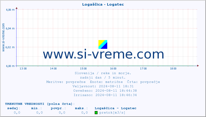 POVPREČJE :: Logaščica - Logatec :: temperatura | pretok | višina :: zadnji dan / 5 minut.