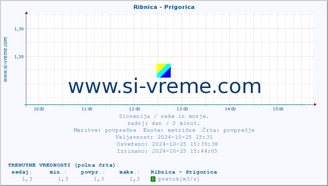 POVPREČJE :: Ribnica - Prigorica :: temperatura | pretok | višina :: zadnji dan / 5 minut.