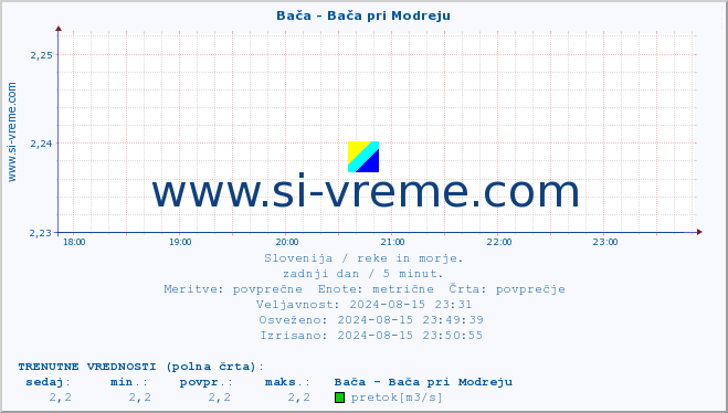 POVPREČJE :: Bača - Bača pri Modreju :: temperatura | pretok | višina :: zadnji dan / 5 minut.