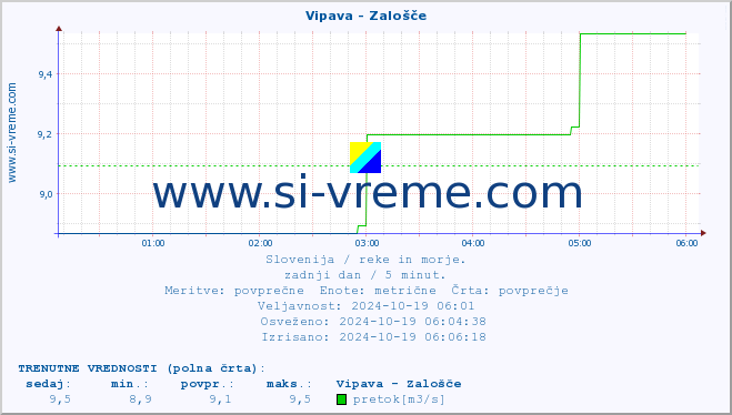 POVPREČJE :: Vipava - Zalošče :: temperatura | pretok | višina :: zadnji dan / 5 minut.