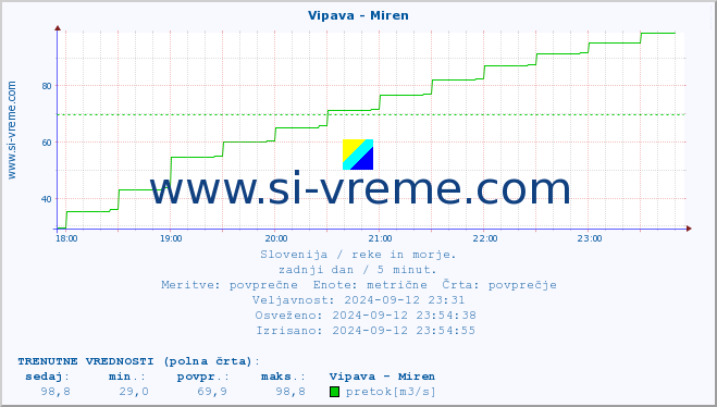 POVPREČJE :: Vipava - Miren :: temperatura | pretok | višina :: zadnji dan / 5 minut.