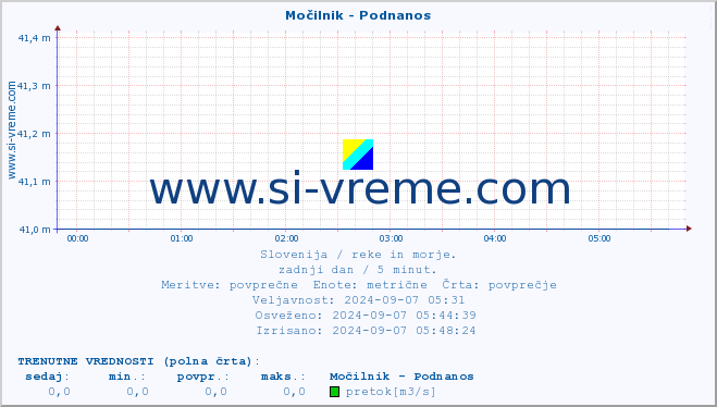 POVPREČJE :: Močilnik - Podnanos :: temperatura | pretok | višina :: zadnji dan / 5 minut.