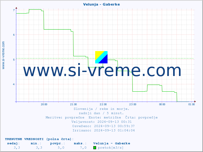 POVPREČJE :: Velunja - Gaberke :: temperatura | pretok | višina :: zadnji dan / 5 minut.