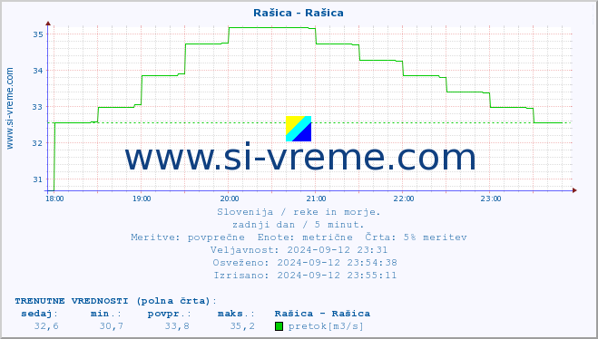 POVPREČJE :: Rašica - Rašica :: temperatura | pretok | višina :: zadnji dan / 5 minut.