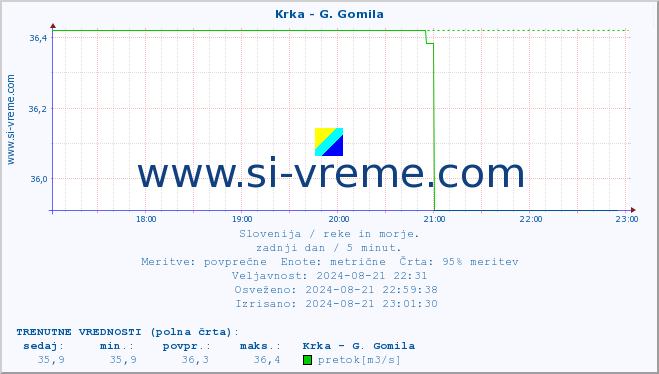 POVPREČJE :: Krka - G. Gomila :: temperatura | pretok | višina :: zadnji dan / 5 minut.