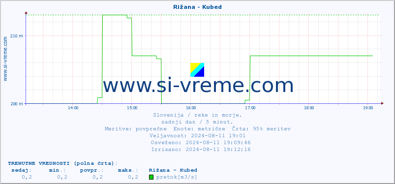 POVPREČJE :: Rižana - Kubed :: temperatura | pretok | višina :: zadnji dan / 5 minut.