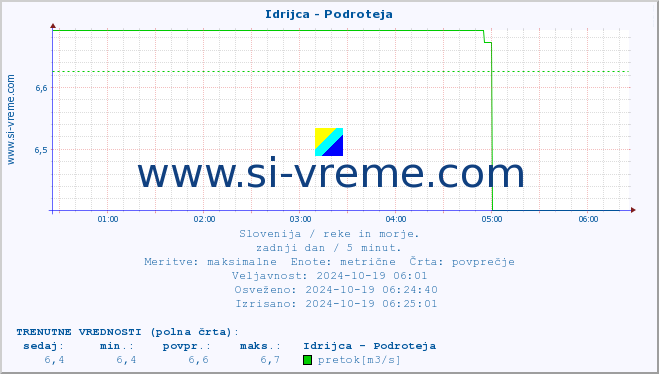 POVPREČJE :: Idrijca - Podroteja :: temperatura | pretok | višina :: zadnji dan / 5 minut.