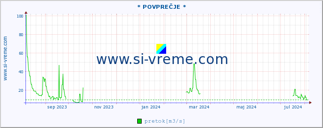 POVPREČJE :: * POVPREČJE * :: temperatura | pretok | višina :: zadnje leto / en dan.