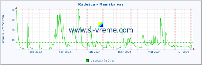 POVPREČJE :: Radešca - Meniška vas :: temperatura | pretok | višina :: zadnje leto / en dan.