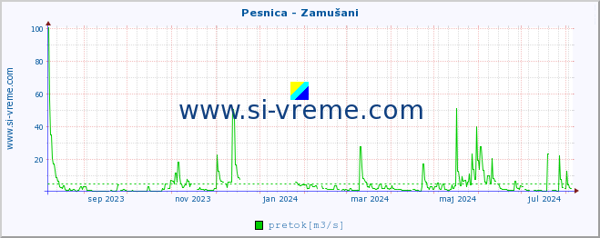 POVPREČJE :: Pesnica - Zamušani :: temperatura | pretok | višina :: zadnje leto / en dan.