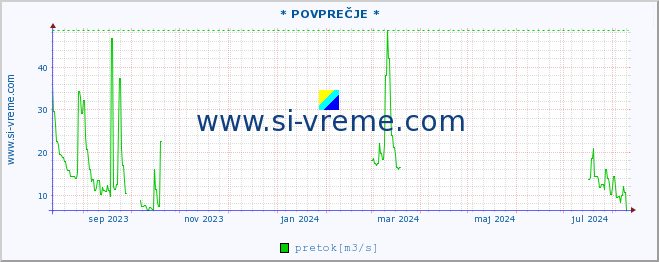 POVPREČJE :: * POVPREČJE * :: temperatura | pretok | višina :: zadnje leto / en dan.