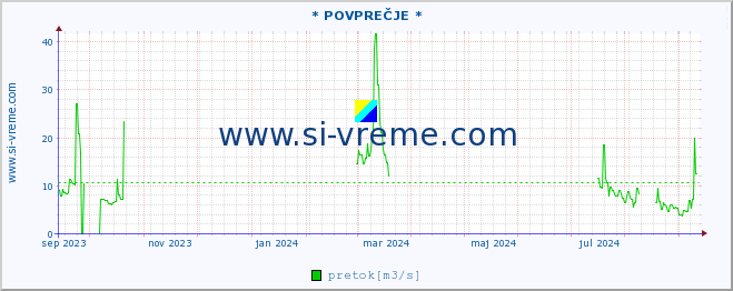 POVPREČJE :: * POVPREČJE * :: temperatura | pretok | višina :: zadnje leto / en dan.