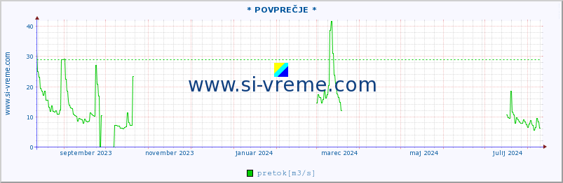 POVPREČJE :: * POVPREČJE * :: temperatura | pretok | višina :: zadnje leto / en dan.