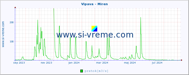 POVPREČJE :: Vipava - Miren :: temperatura | pretok | višina :: zadnje leto / en dan.