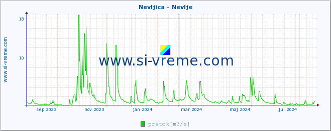 POVPREČJE :: Nevljica - Nevlje :: temperatura | pretok | višina :: zadnje leto / en dan.