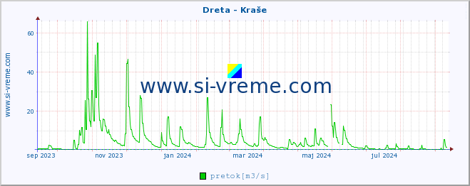 POVPREČJE :: Dreta - Kraše :: temperatura | pretok | višina :: zadnje leto / en dan.