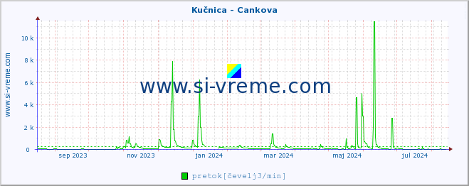 POVPREČJE :: Kučnica - Cankova :: temperatura | pretok | višina :: zadnje leto / en dan.