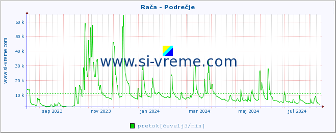 POVPREČJE :: Rača - Podrečje :: temperatura | pretok | višina :: zadnje leto / en dan.