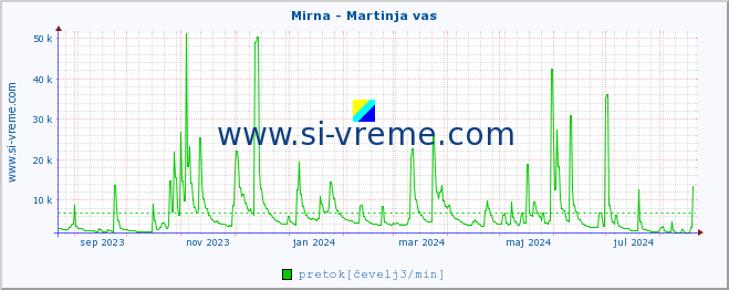 POVPREČJE :: Mirna - Martinja vas :: temperatura | pretok | višina :: zadnje leto / en dan.