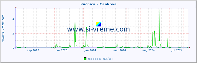 POVPREČJE :: Kučnica - Cankova :: temperatura | pretok | višina :: zadnje leto / en dan.