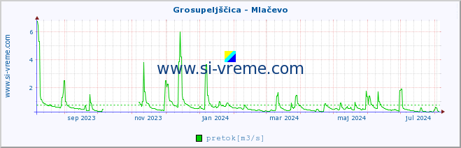 POVPREČJE :: Grosupeljščica - Mlačevo :: temperatura | pretok | višina :: zadnje leto / en dan.