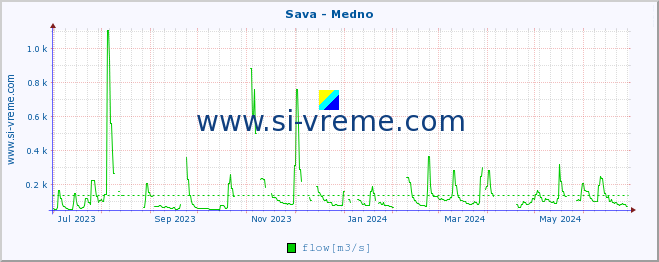  :: Sava - Medno :: temperature | flow | height :: last year / one day.