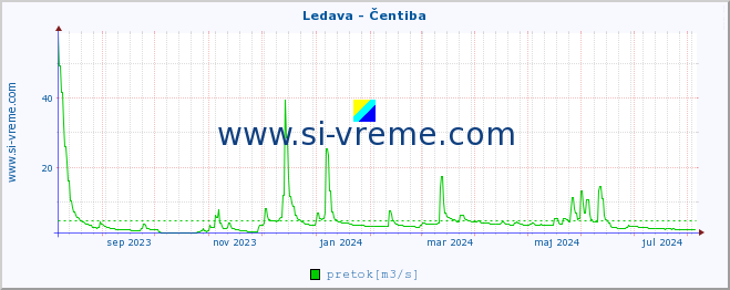 POVPREČJE :: Ledava - Čentiba :: temperatura | pretok | višina :: zadnje leto / en dan.