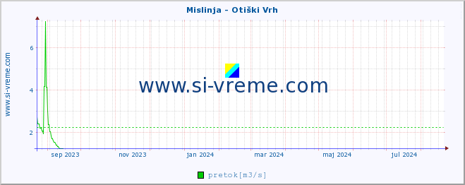 POVPREČJE :: Mislinja - Otiški Vrh :: temperatura | pretok | višina :: zadnje leto / en dan.