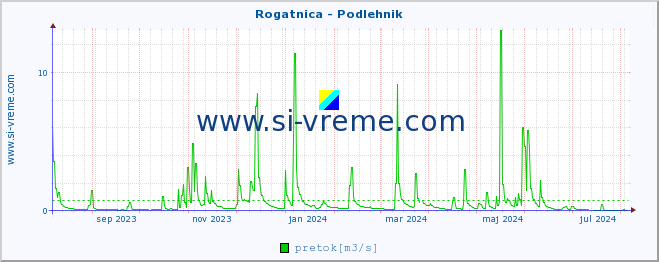 POVPREČJE :: Rogatnica - Podlehnik :: temperatura | pretok | višina :: zadnje leto / en dan.