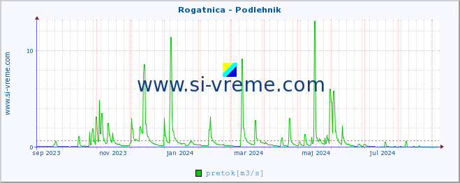 POVPREČJE :: Rogatnica - Podlehnik :: temperatura | pretok | višina :: zadnje leto / en dan.