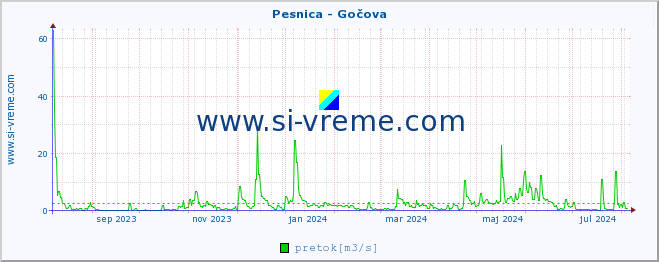 POVPREČJE :: Pesnica - Gočova :: temperatura | pretok | višina :: zadnje leto / en dan.