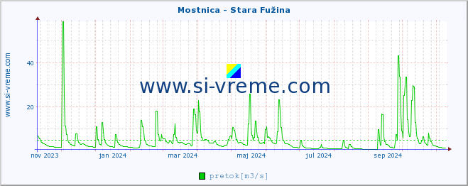 POVPREČJE :: Mostnica - Stara Fužina :: temperatura | pretok | višina :: zadnje leto / en dan.