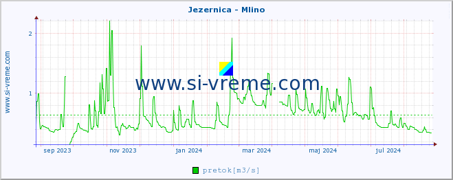 POVPREČJE :: Jezernica - Mlino :: temperatura | pretok | višina :: zadnje leto / en dan.