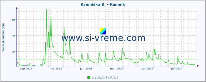 POVPREČJE :: Kamniška B. - Kamnik :: temperatura | pretok | višina :: zadnje leto / en dan.