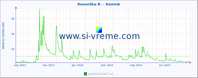 POVPREČJE :: Kamniška B. - Kamnik :: temperatura | pretok | višina :: zadnje leto / en dan.