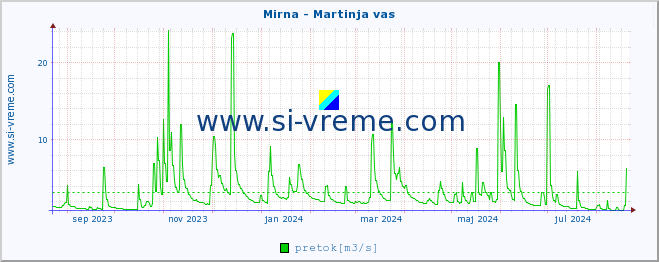 POVPREČJE :: Mirna - Martinja vas :: temperatura | pretok | višina :: zadnje leto / en dan.