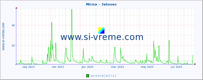 POVPREČJE :: Mirna - Jelovec :: temperatura | pretok | višina :: zadnje leto / en dan.