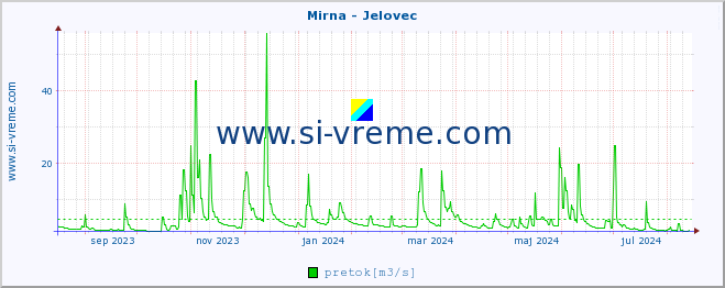 POVPREČJE :: Mirna - Jelovec :: temperatura | pretok | višina :: zadnje leto / en dan.