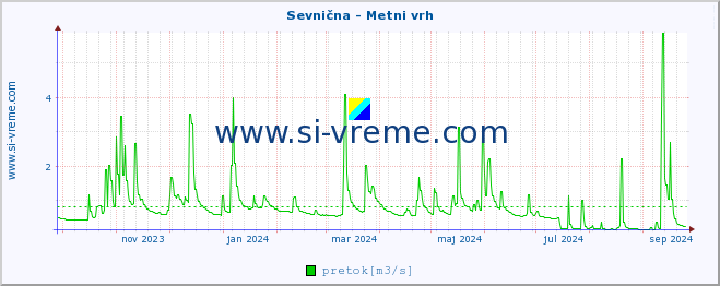 POVPREČJE :: Sevnična - Metni vrh :: temperatura | pretok | višina :: zadnje leto / en dan.