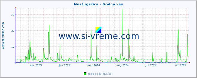 POVPREČJE :: Mestinjščica - Sodna vas :: temperatura | pretok | višina :: zadnje leto / en dan.