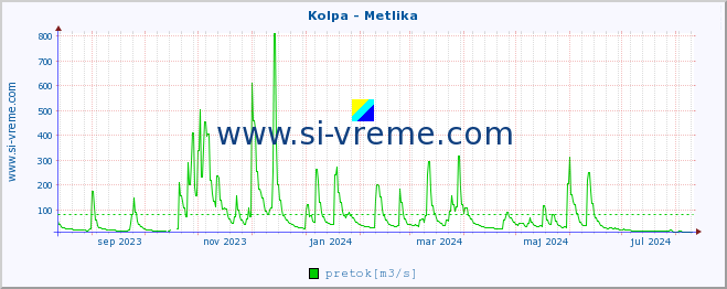 POVPREČJE :: Kolpa - Metlika :: temperatura | pretok | višina :: zadnje leto / en dan.