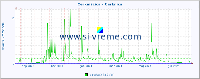 POVPREČJE :: Cerkniščica - Cerknica :: temperatura | pretok | višina :: zadnje leto / en dan.