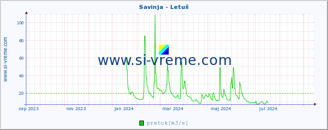 POVPREČJE :: Savinja - Letuš :: temperatura | pretok | višina :: zadnje leto / en dan.