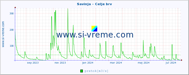 POVPREČJE :: Savinja - Celje brv :: temperatura | pretok | višina :: zadnje leto / en dan.