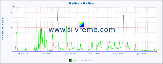 POVPREČJE :: Rašica - Rašica :: temperatura | pretok | višina :: zadnje leto / en dan.