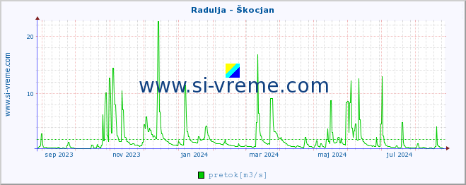 POVPREČJE :: Radulja - Škocjan :: temperatura | pretok | višina :: zadnje leto / en dan.